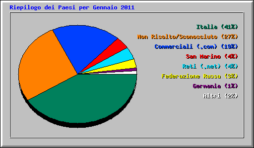 Riepilogo dei Paesi per Gennaio 2011