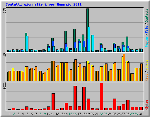 Contatti giornalieri per Gennaio 2011